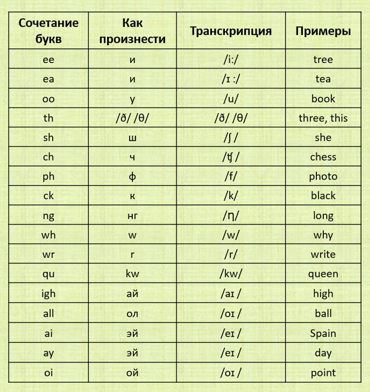 Транскрипция английских слов на русском языке онлайн